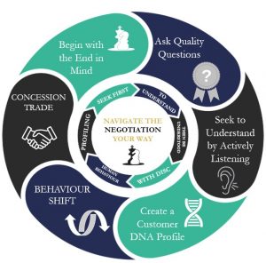 Navigate the Negotiation Your Way Wheel for HBB Group Defend Price Workshop and Training