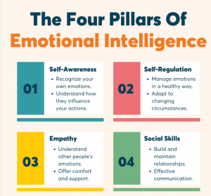 The four pillars of emotional intelligence