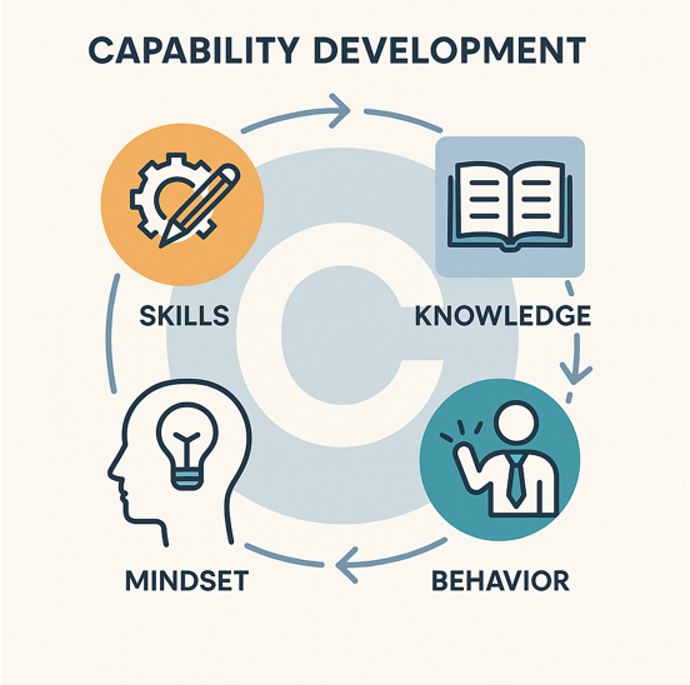 Knowledge into capability